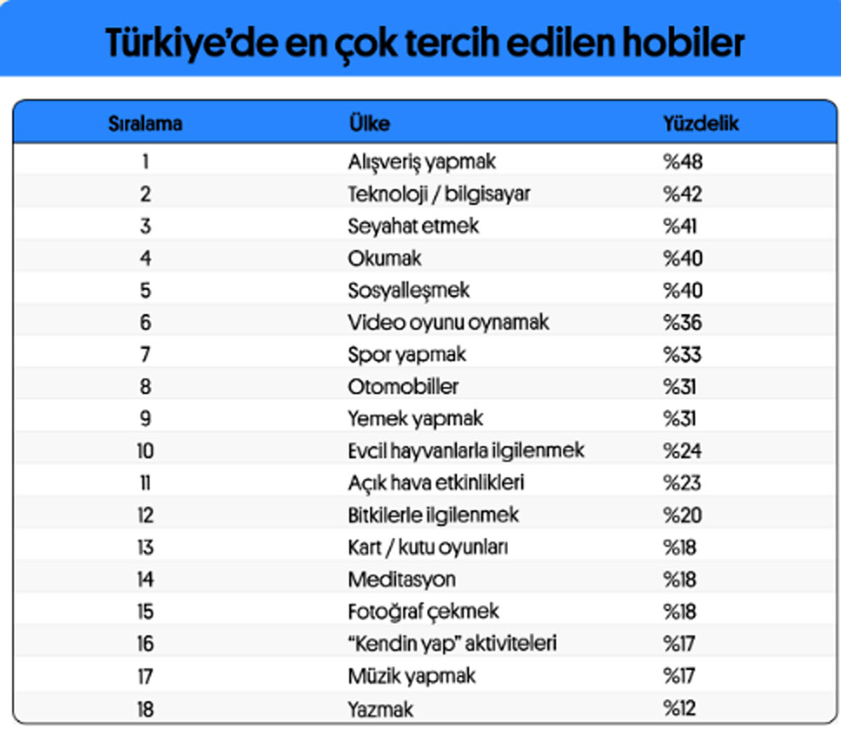 Preply Verileriyle Türkiye’nin En Popüler Hobileri Preply Verileriyle Türkiye’nin En Popüler Hobileri